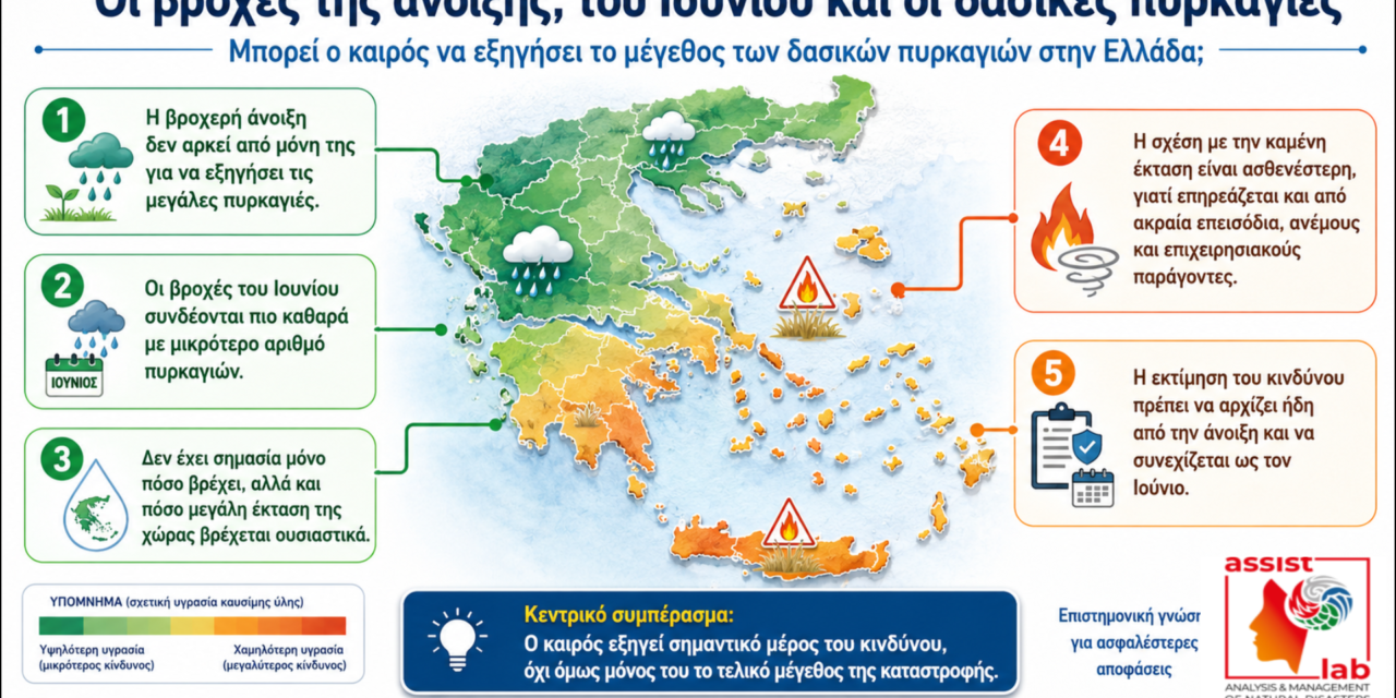 Οι βροχές της άνοιξης , του Ιουνίου και οι δασικές πυρκαγιές – Μπορεί ο καιρός να εξηγήσει το μέγεθος των δασικών πυρκαγιών στην Ελλάδα ;