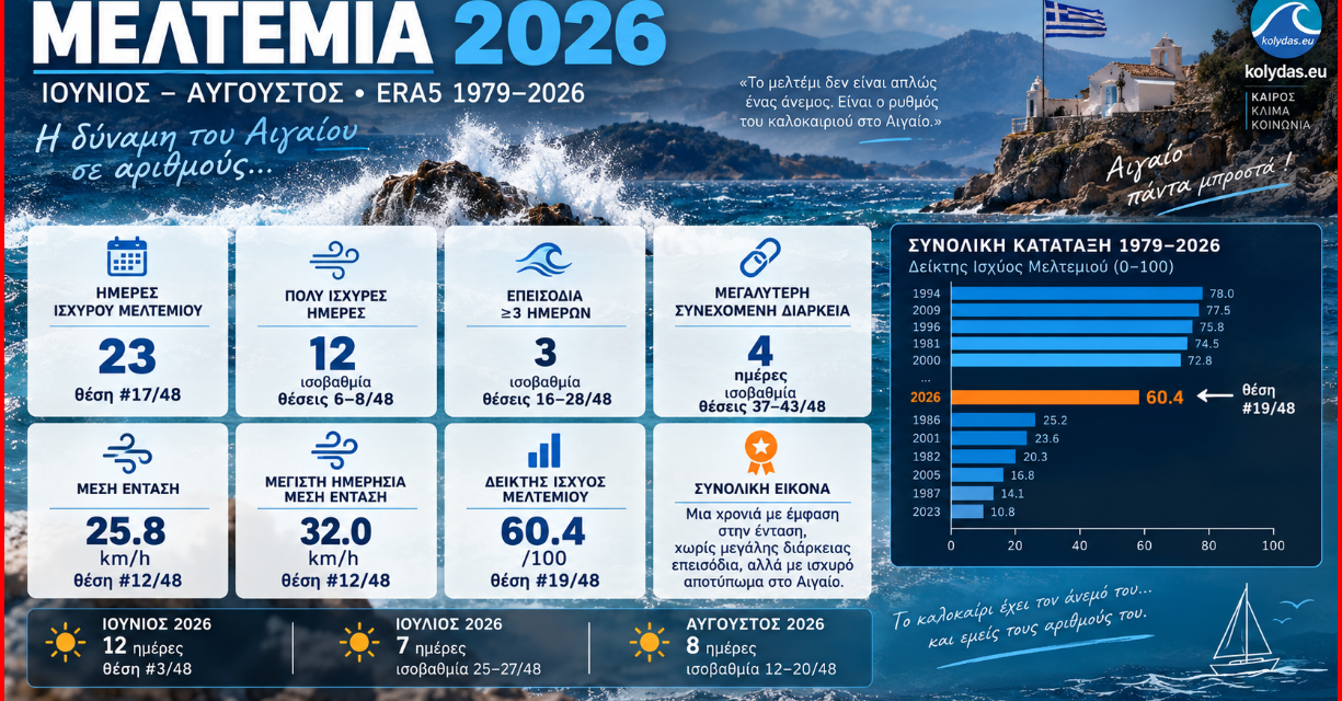 Μελτέμια 2026 : Τελική αποτίμηση μιας χρονιάς με έμφαση στην ένταση