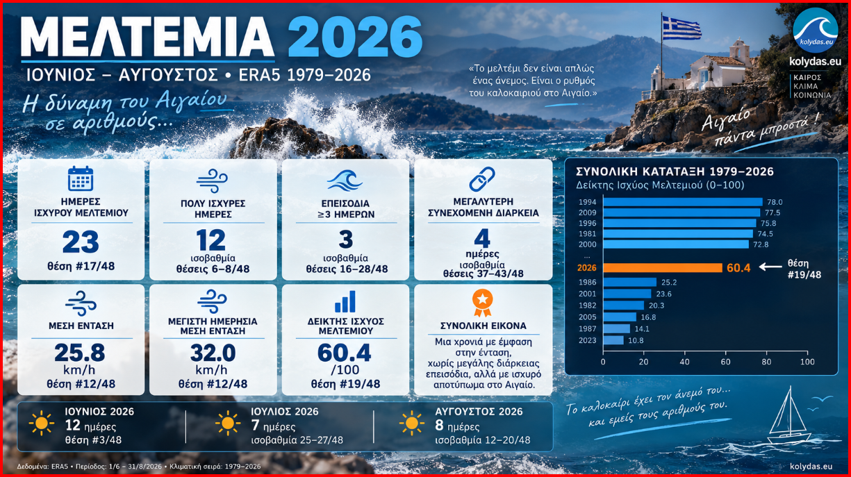 Μελτέμια 2026 : Τελική αποτίμηση μιας χρονιάς με έμφαση στην ένταση